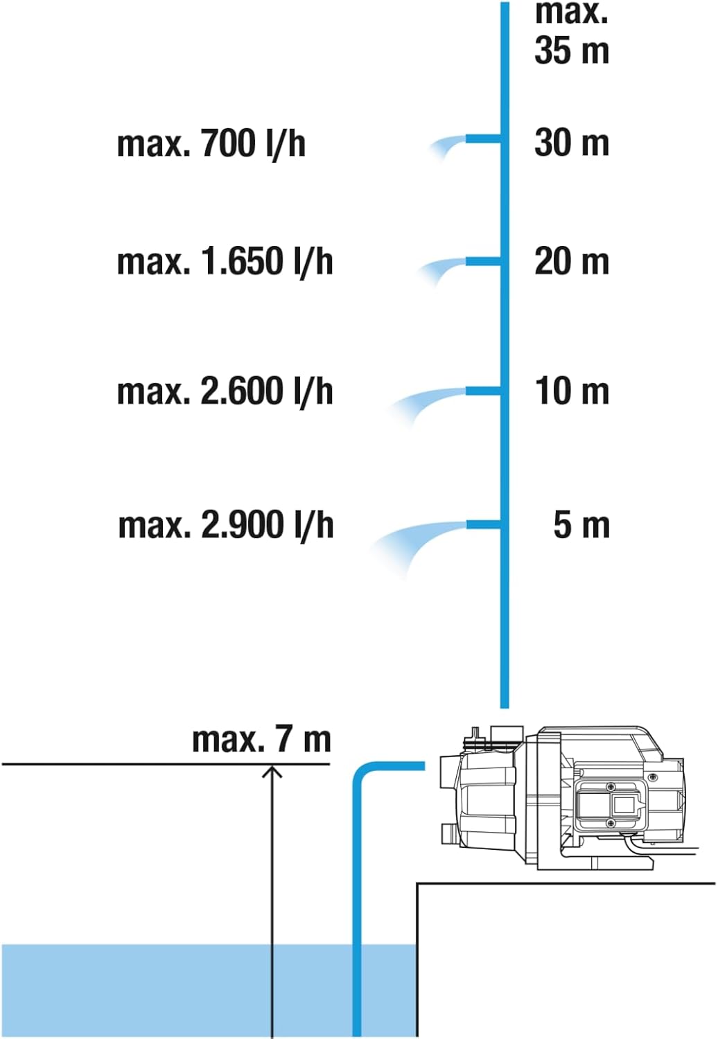 Gardena Pompa e Kopshtit 3000/4 Basic Set: Pompë për ujitje që përfshin tub thithës, zorrë ujitjeje “Classic” 20 m, spërkatës uji dhe pjesë lidhëse. Rrjedhje uji 3000 litra/orë, fuqi 600 W, bosht prej çeliku inox.