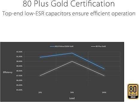 Furnizues Rryme ASUS Prime 850W Gold – Modular i Plotë, ATX 3.0, Çertifikim 80+ Gold, Mbajtës me Dy Kuleç, Dy Ngjyresh.
