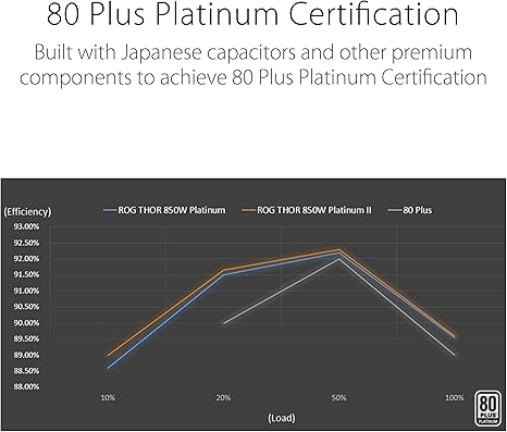 ASUS ROG Thor 850W Platinum II – Furnizues Energjie Modular i Plotë, Certifikatë 80+ Platinum, Certifikuar Lambda A++, Ftohës ROG, Ventilator 135mm PWM, Modalitet 0dB, Panel OLED, Kablla me Mbulim, Aura Sync.