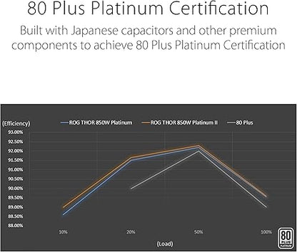 ASUS ROG Thor 850W Platinum II – Furnizues Energjie Modular i Plotë, Certifikatë 80+ Platinum, Certifikuar Lambda A++, Ftohës ROG, Ventilator 135mm PWM, Modalitet 0dB, Panel OLED, Kablla me Mbulim, Aura Sync.